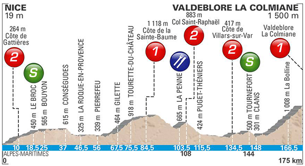 Paris-Nice stage 7 profile